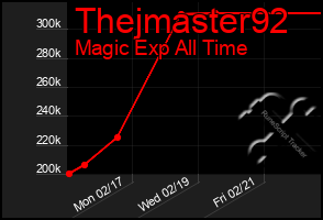 Total Graph of Thejmaster92