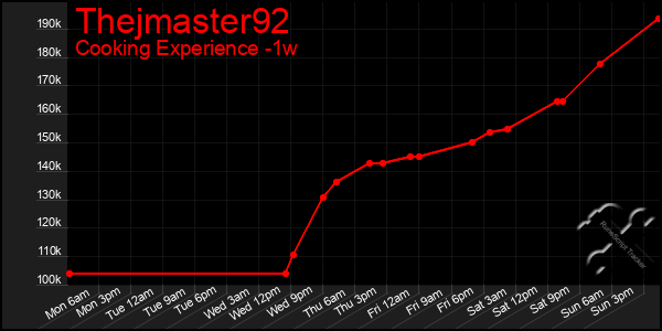 Last 7 Days Graph of Thejmaster92