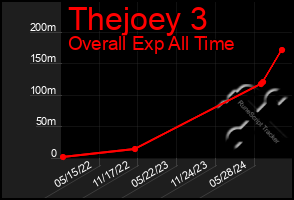 Total Graph of Thejoey 3