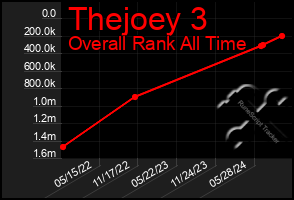 Total Graph of Thejoey 3