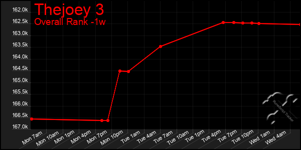 1 Week Graph of Thejoey 3