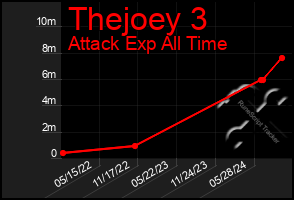 Total Graph of Thejoey 3