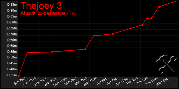 Last 7 Days Graph of Thejoey 3