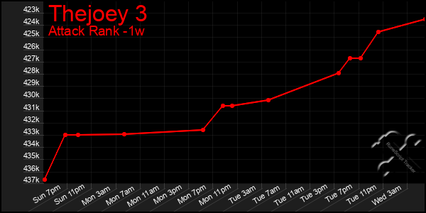 Last 7 Days Graph of Thejoey 3