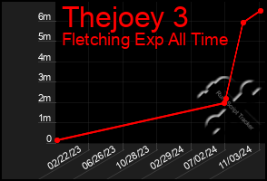 Total Graph of Thejoey 3