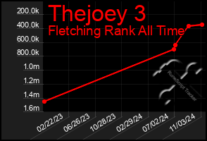 Total Graph of Thejoey 3