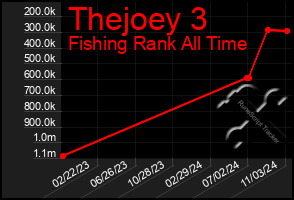 Total Graph of Thejoey 3