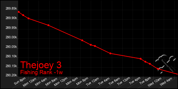 Last 7 Days Graph of Thejoey 3