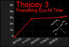 Total Graph of Thejoey 3