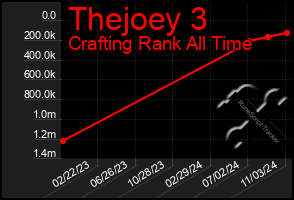 Total Graph of Thejoey 3