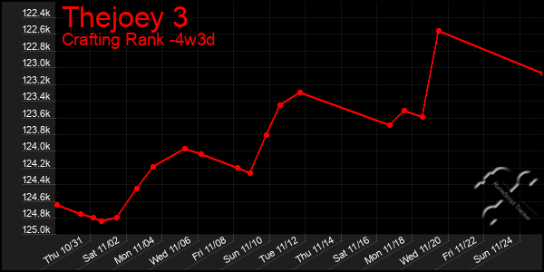 Last 31 Days Graph of Thejoey 3