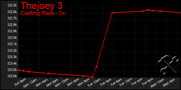 Last 7 Days Graph of Thejoey 3