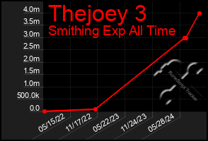 Total Graph of Thejoey 3