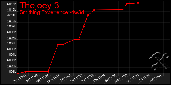 Last 31 Days Graph of Thejoey 3