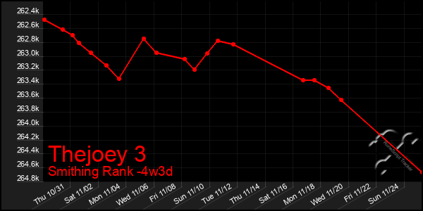 Last 31 Days Graph of Thejoey 3