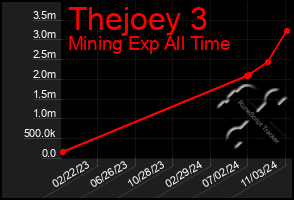 Total Graph of Thejoey 3