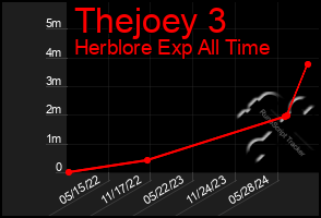 Total Graph of Thejoey 3