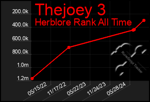 Total Graph of Thejoey 3