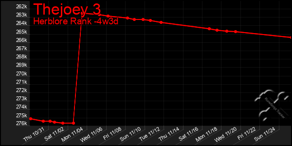 Last 31 Days Graph of Thejoey 3