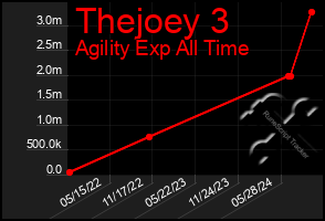 Total Graph of Thejoey 3