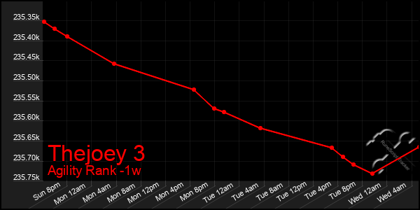 Last 7 Days Graph of Thejoey 3