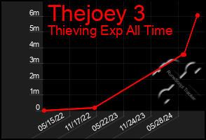 Total Graph of Thejoey 3