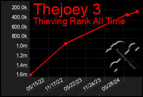 Total Graph of Thejoey 3