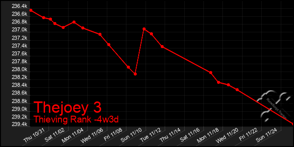 Last 31 Days Graph of Thejoey 3