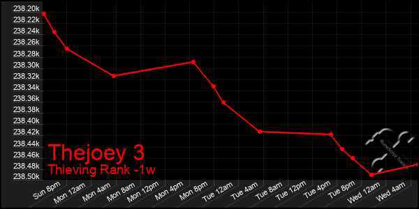 Last 7 Days Graph of Thejoey 3