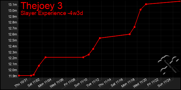 Last 31 Days Graph of Thejoey 3