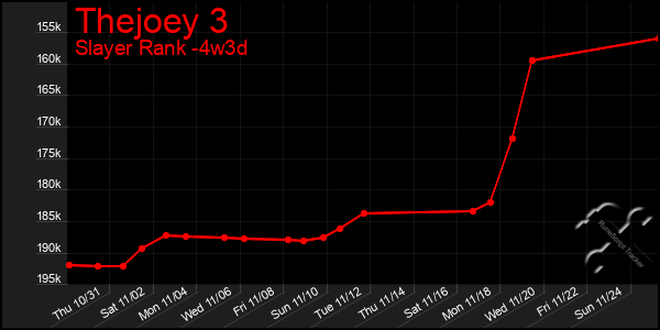 Last 31 Days Graph of Thejoey 3