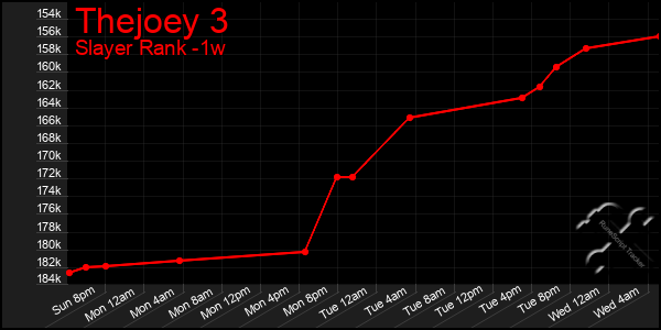 Last 7 Days Graph of Thejoey 3