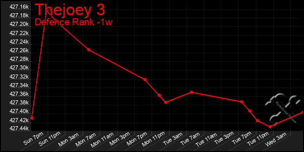 Last 7 Days Graph of Thejoey 3