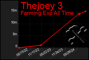 Total Graph of Thejoey 3