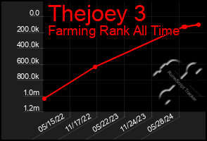 Total Graph of Thejoey 3