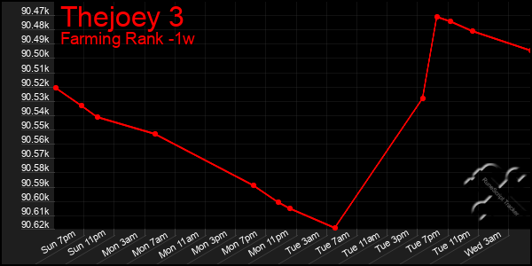 Last 7 Days Graph of Thejoey 3