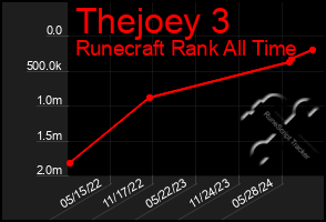 Total Graph of Thejoey 3