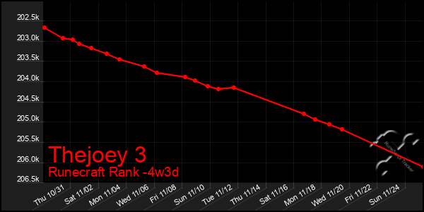 Last 31 Days Graph of Thejoey 3