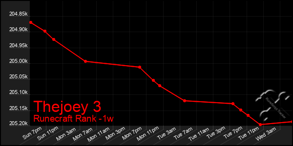 Last 7 Days Graph of Thejoey 3