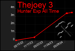 Total Graph of Thejoey 3