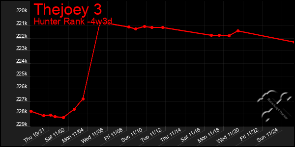 Last 31 Days Graph of Thejoey 3