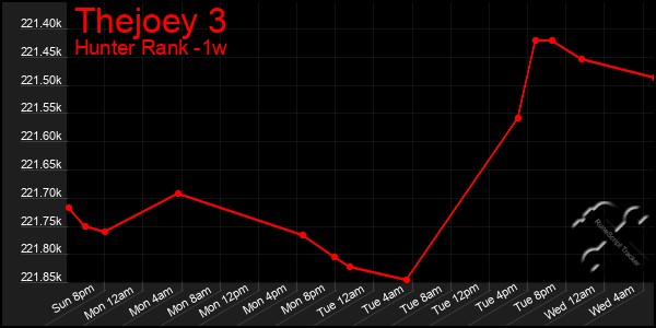 Last 7 Days Graph of Thejoey 3