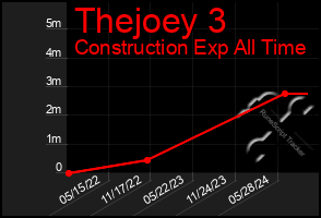 Total Graph of Thejoey 3