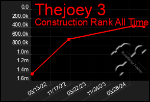 Total Graph of Thejoey 3