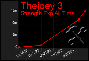 Total Graph of Thejoey 3