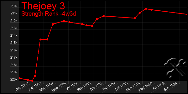 Last 31 Days Graph of Thejoey 3