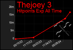 Total Graph of Thejoey 3