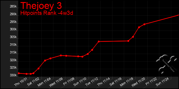 Last 31 Days Graph of Thejoey 3