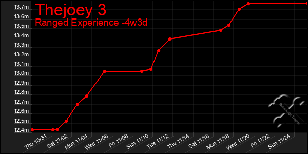 Last 31 Days Graph of Thejoey 3