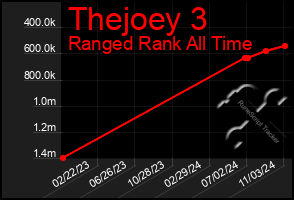 Total Graph of Thejoey 3